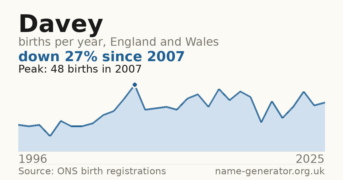 Chart: babies named Davey per year in England and Wales, 1904 to 2025, peaking at about 26,093 in 1964