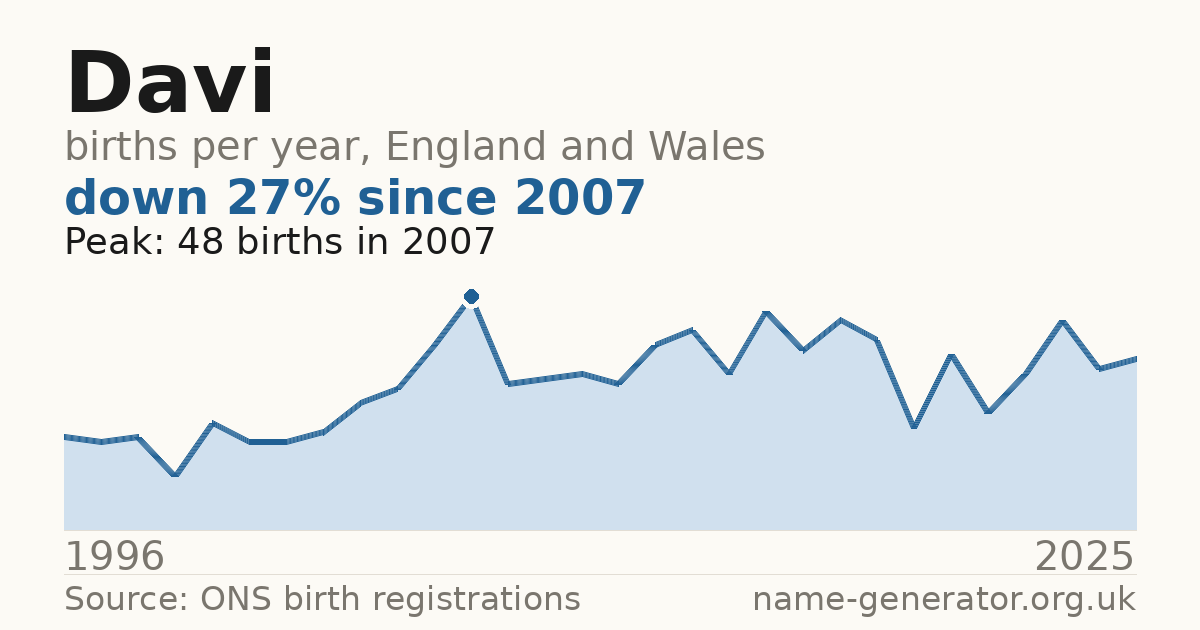 Chart: babies named Davi per year in England and Wales, 1996 to 2025, peaking at about 48 in 2007