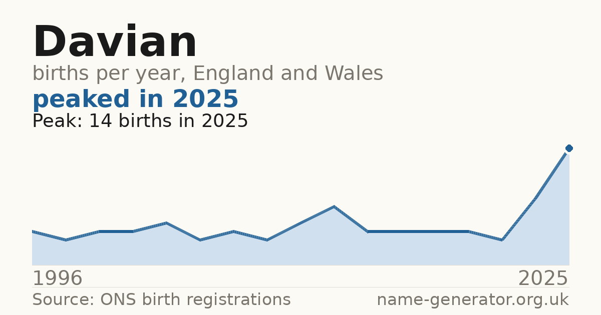Chart: babies named Davian per year in England and Wales, 1996 to 2025, peaking at about 14 in 2025