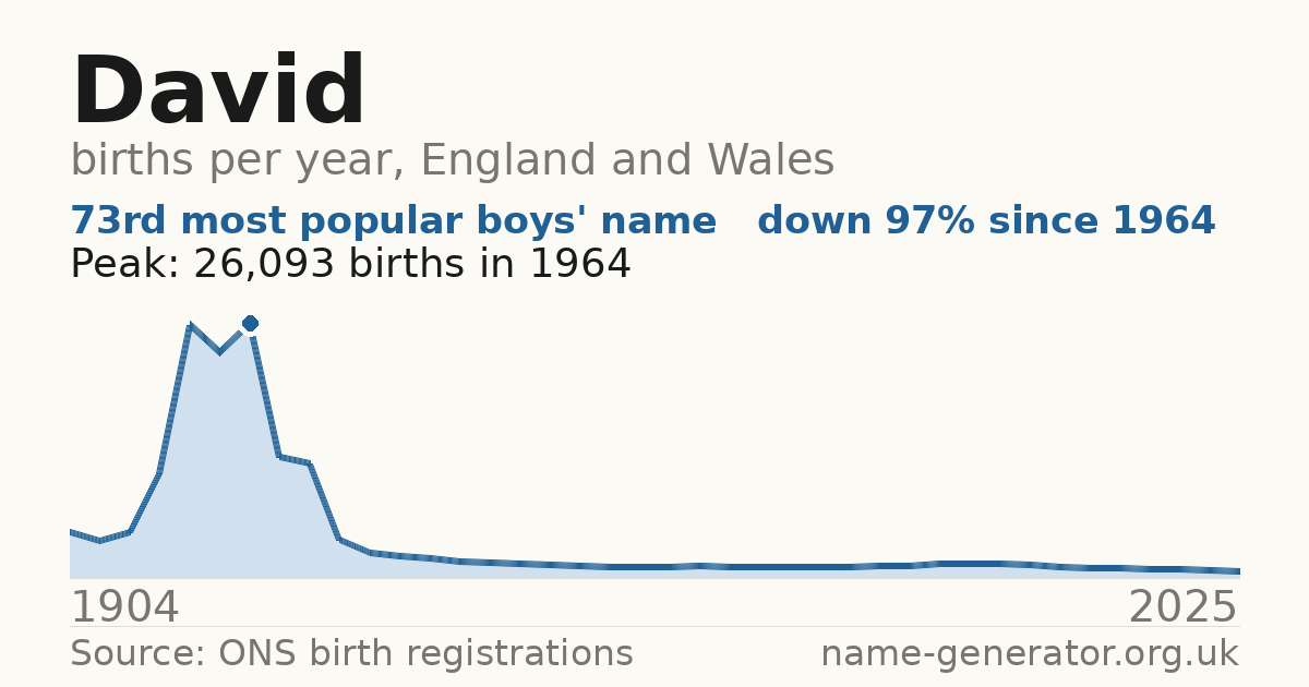 Chart: babies named David per year in England and Wales, 1904 to 2025, peaking at about 26,093 in 1964