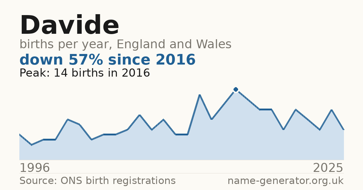 Chart: babies named Davide per year in England and Wales, 1996 to 2025, peaking at about 14 in 2016