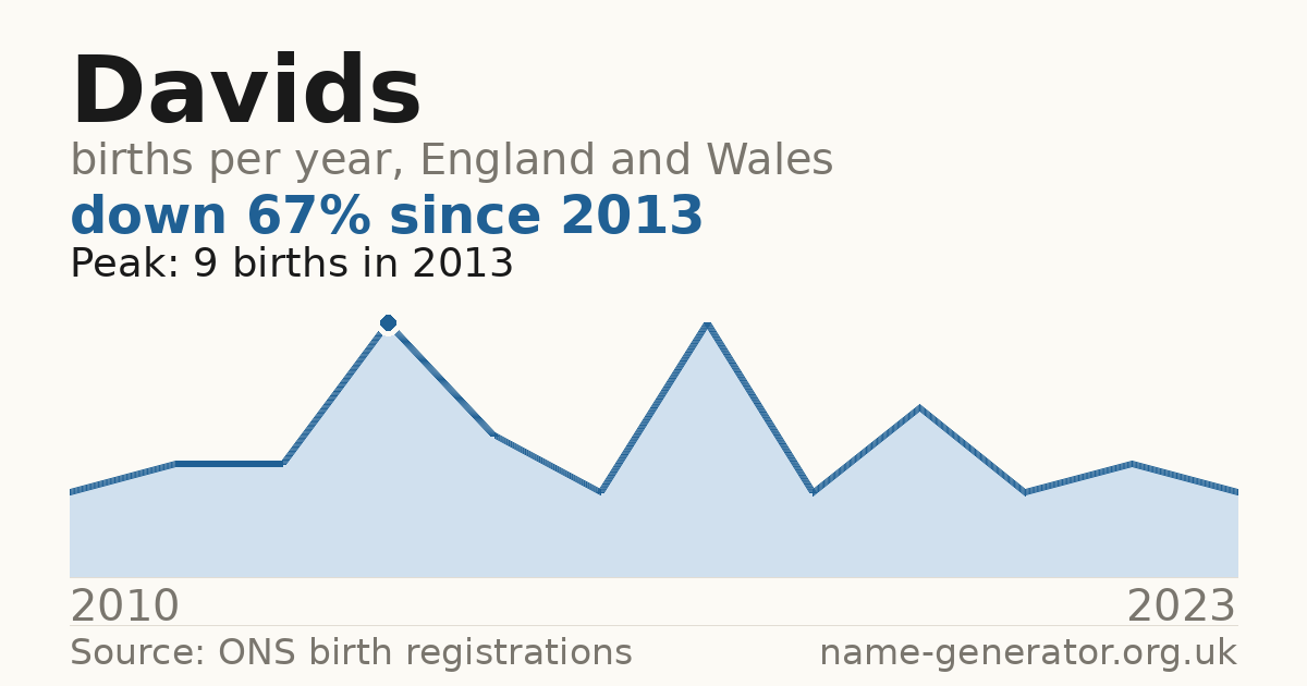 Chart: babies named Davids per year in England and Wales, 2010 to 2023, peaking at about 9 in 2013