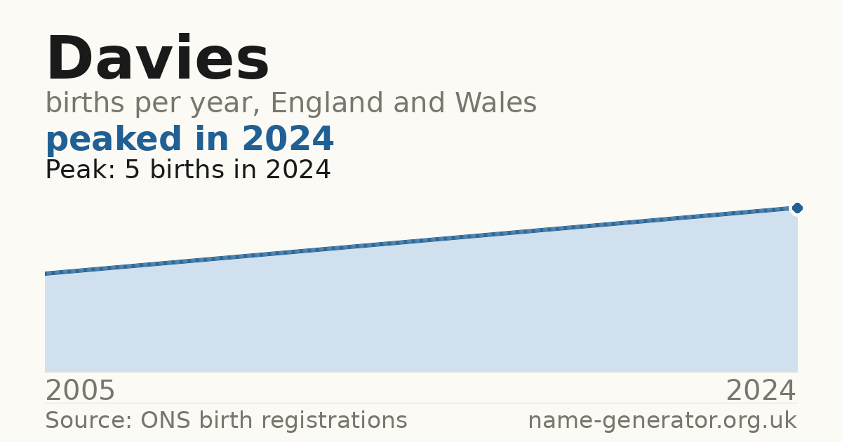 Chart: babies named Davies per year in England and Wales, 2005 to 2024, peaking at about 5 in 2024