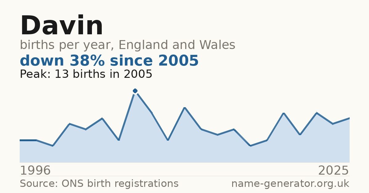 Chart: babies named Davin per year in England and Wales, 1996 to 2025, peaking at about 13 in 2005