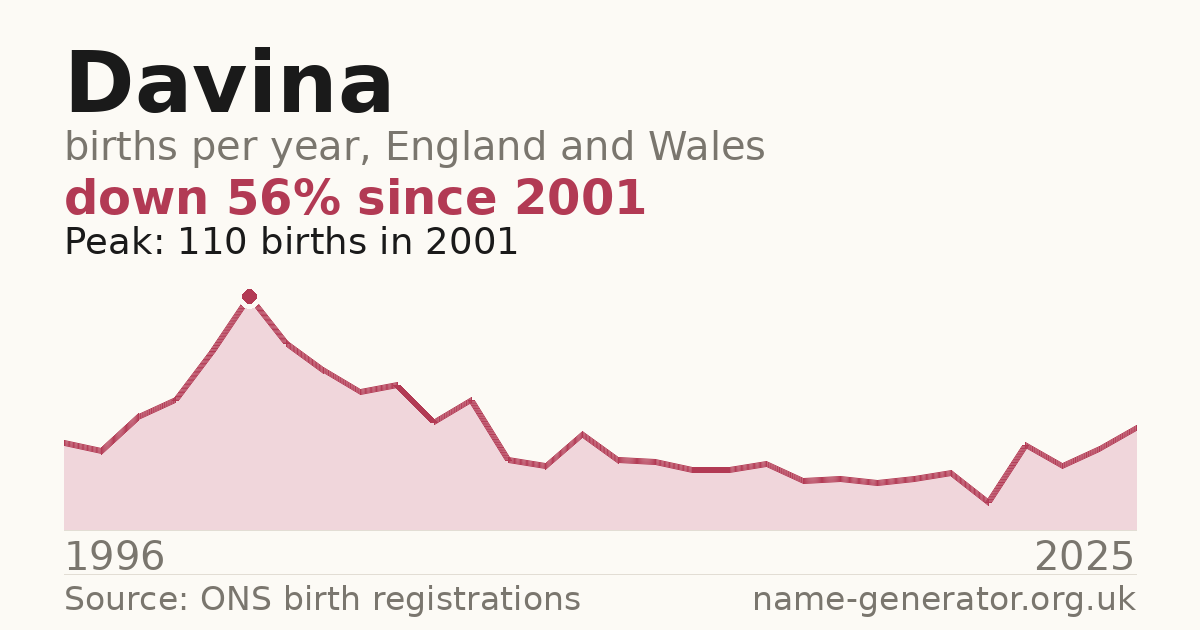 Chart: babies named Davina per year in England and Wales, 1996 to 2025, peaking at about 110 in 2001
