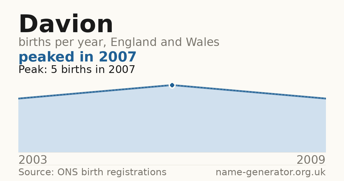 Chart: babies named Davion per year in England and Wales, 2003 to 2009, peaking at about 5 in 2007