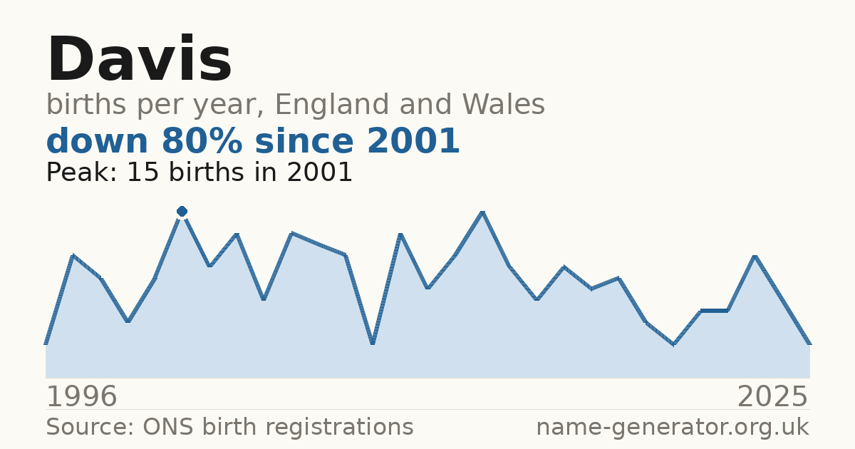 Chart: babies named Davis per year in England and Wales, 1996 to 2025, peaking at about 15 in 2001