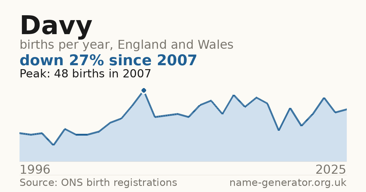 Chart: babies named Davy per year in England and Wales, 1996 to 2025, peaking at about 48 in 2007