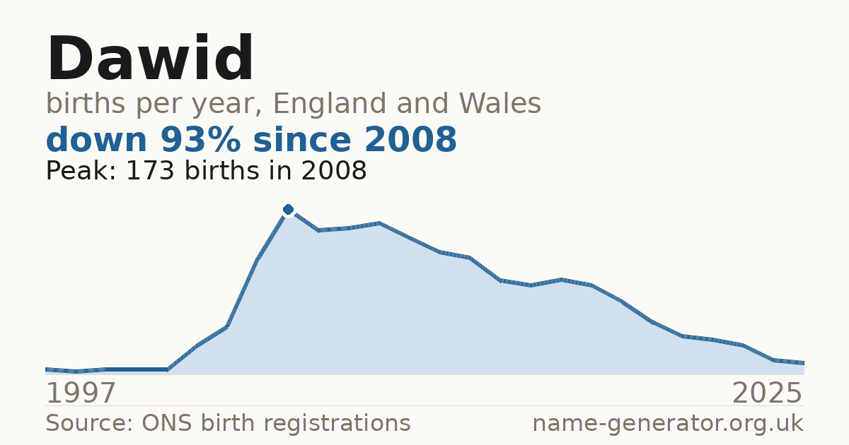 Chart: babies named Dawid per year in England and Wales, 1997 to 2025, peaking at about 173 in 2008