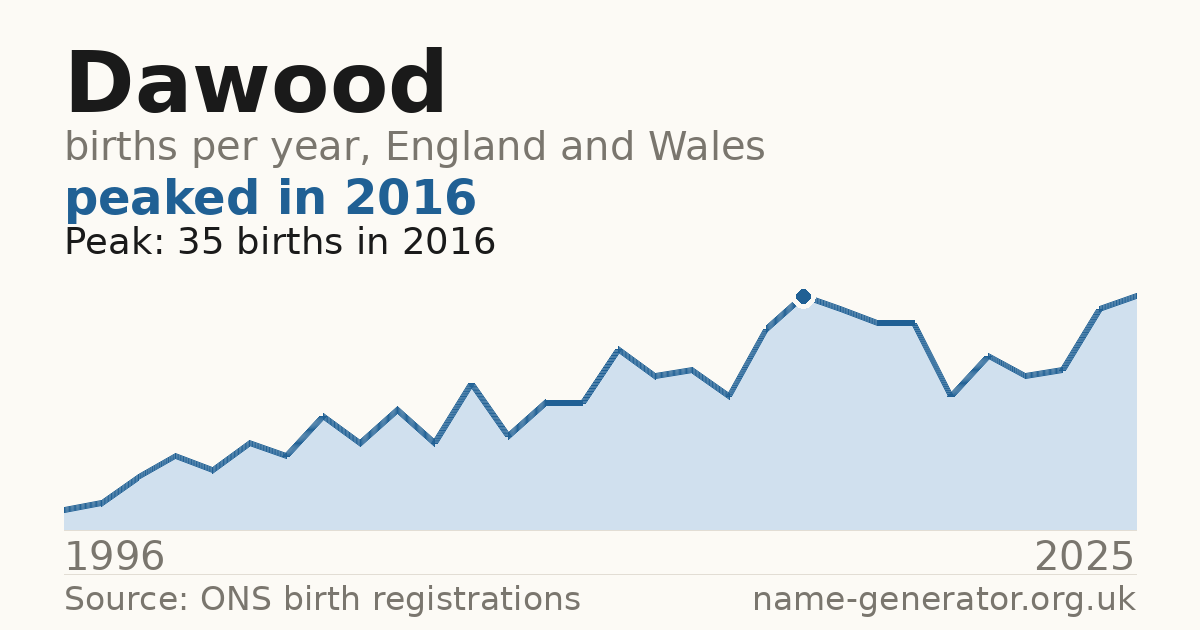 Chart: babies named Dawood per year in England and Wales, 1996 to 2025, peaking at about 35 in 2016