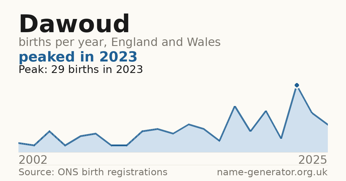 Chart: babies named Dawoud per year in England and Wales, 2002 to 2025, peaking at about 29 in 2023