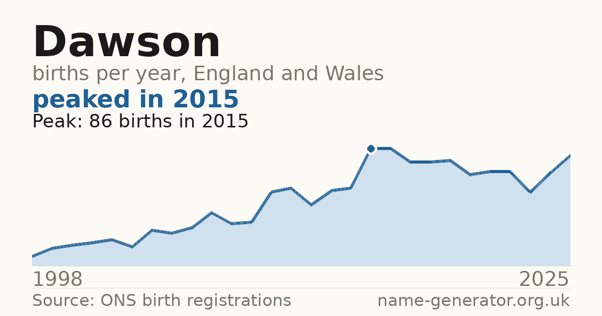 Chart: babies named Dawson per year in England and Wales, 1998 to 2025, peaking at about 86 in 2015