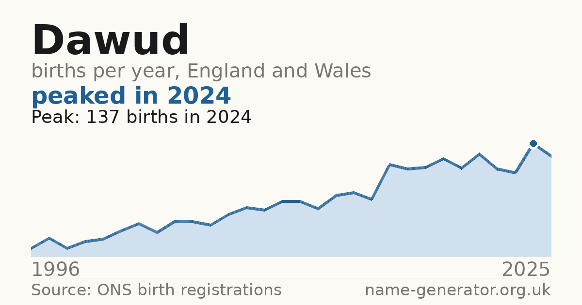 Chart: babies named Dawud per year in England and Wales, 1996 to 2025, peaking at about 137 in 2024