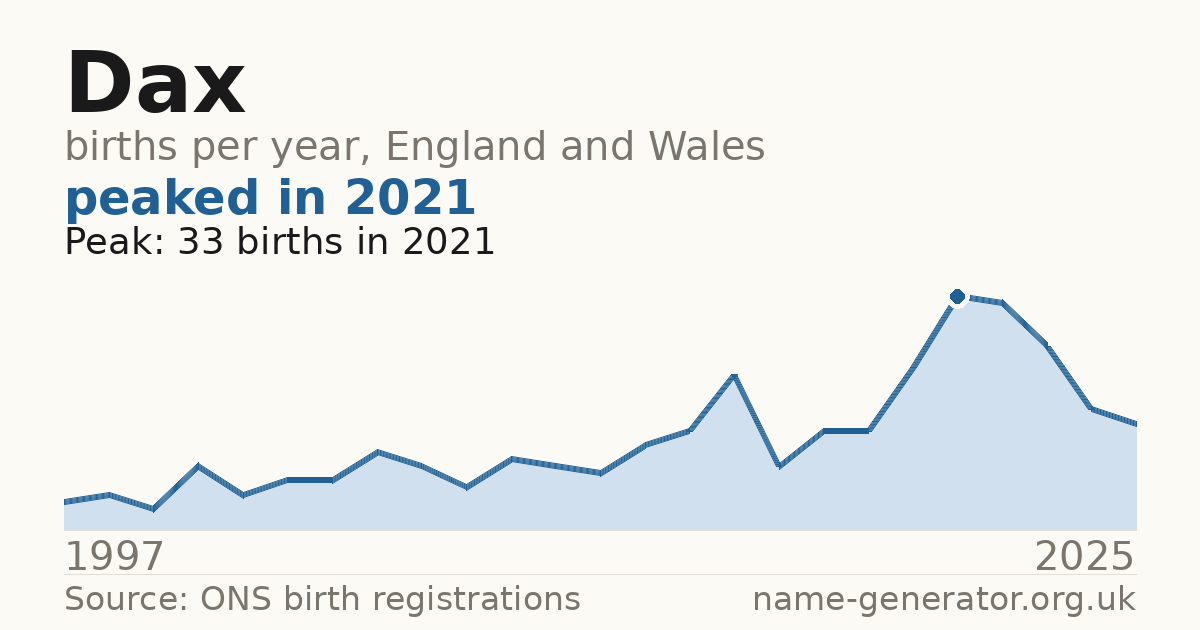 Chart: babies named Dax per year in England and Wales, 1997 to 2025, peaking at about 33 in 2021