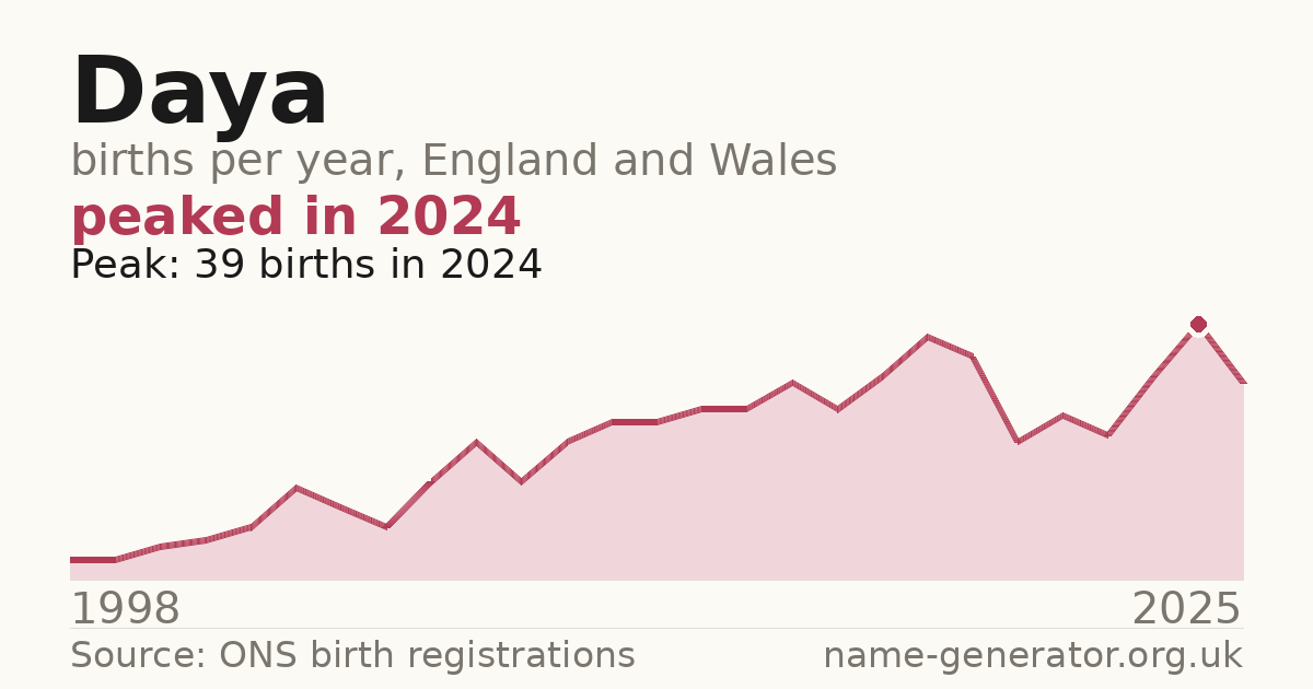 Chart: babies named Daya per year in England and Wales, 1998 to 2025, peaking at about 39 in 2024