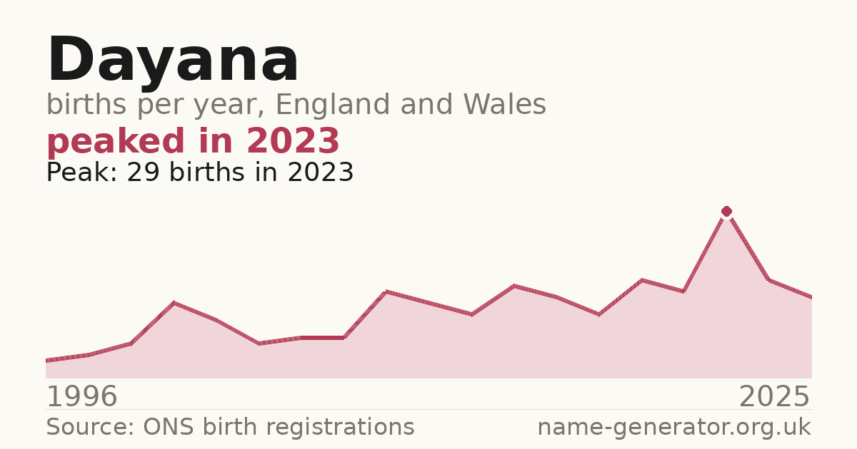 Chart: babies named Dayana per year in England and Wales, 1996 to 2025, peaking at about 29 in 2023