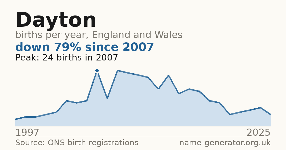 Chart: babies named Dayton per year in England and Wales, 1997 to 2025, peaking at about 24 in 2007
