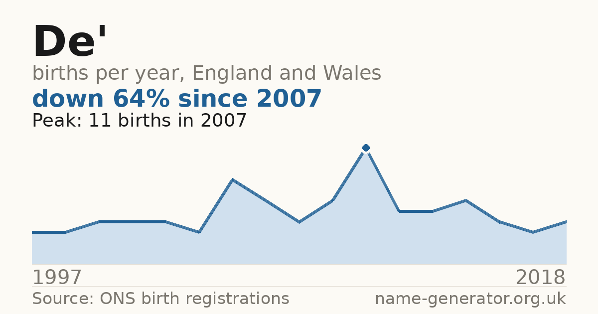 Chart: babies named De' per year in England and Wales, 1997 to 2018, peaking at about 11 in 2007