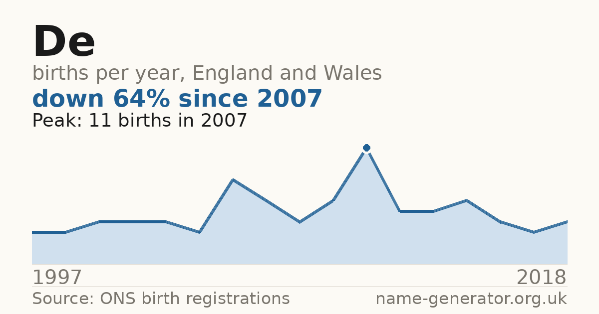 Chart: babies named De per year in England and Wales, 1997 to 2018, peaking at about 11 in 2007