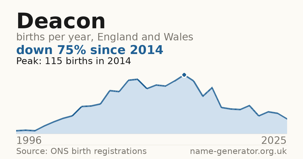 Chart: babies named Deacon per year in England and Wales, 1996 to 2025, peaking at about 115 in 2014