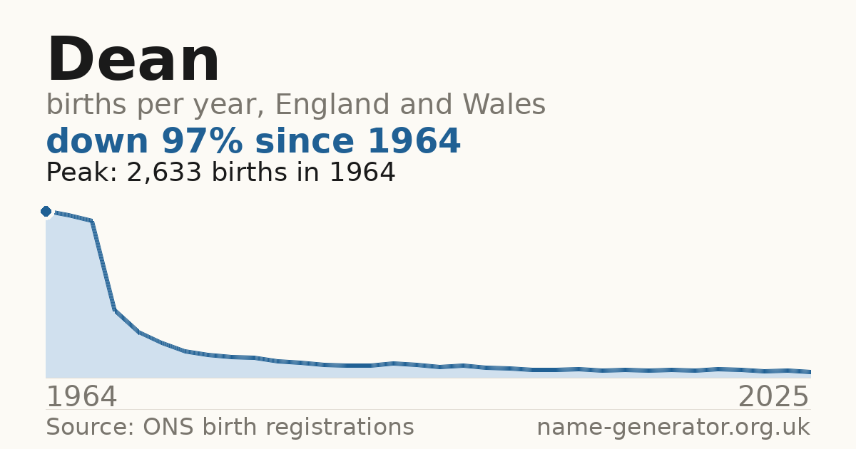 Chart: babies named Dean per year in England and Wales, 1964 to 2025, peaking at about 2,633 in 1964