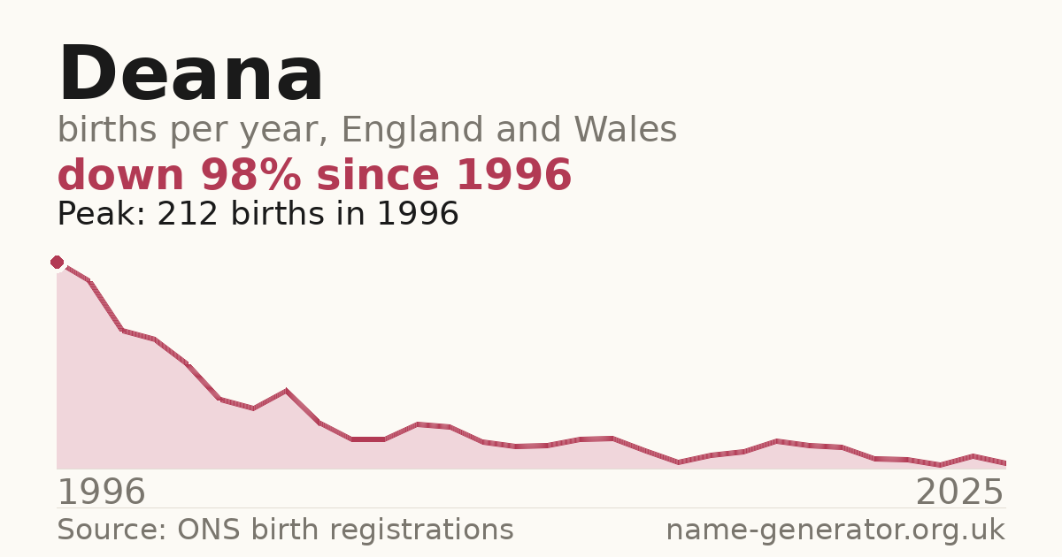 Chart: babies named Deana per year in England and Wales, 1996 to 2025, peaking at about 212 in 1996