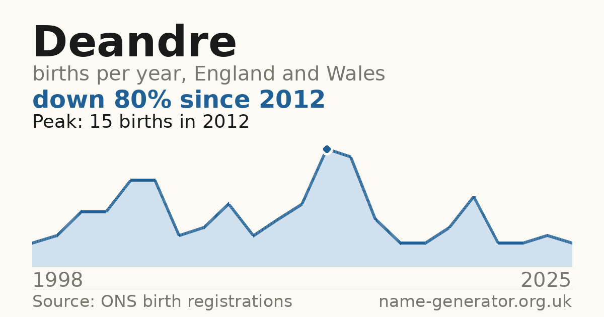 Chart: babies named Deandre per year in England and Wales, 1998 to 2025, peaking at about 15 in 2012
