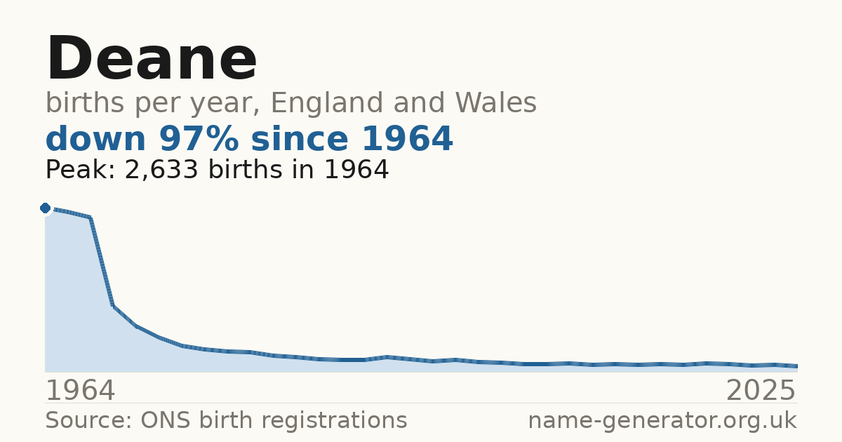 Chart: babies named Deane per year in England and Wales, 1964 to 2025, peaking at about 2,633 in 1964
