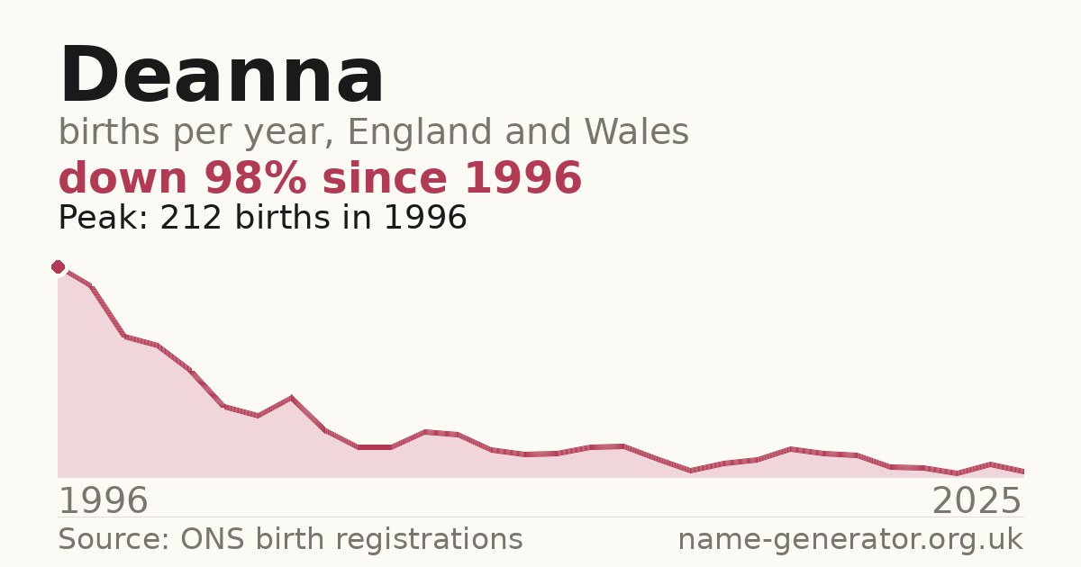 Chart: babies named Deanna per year in England and Wales, 1996 to 2025, peaking at about 212 in 1996