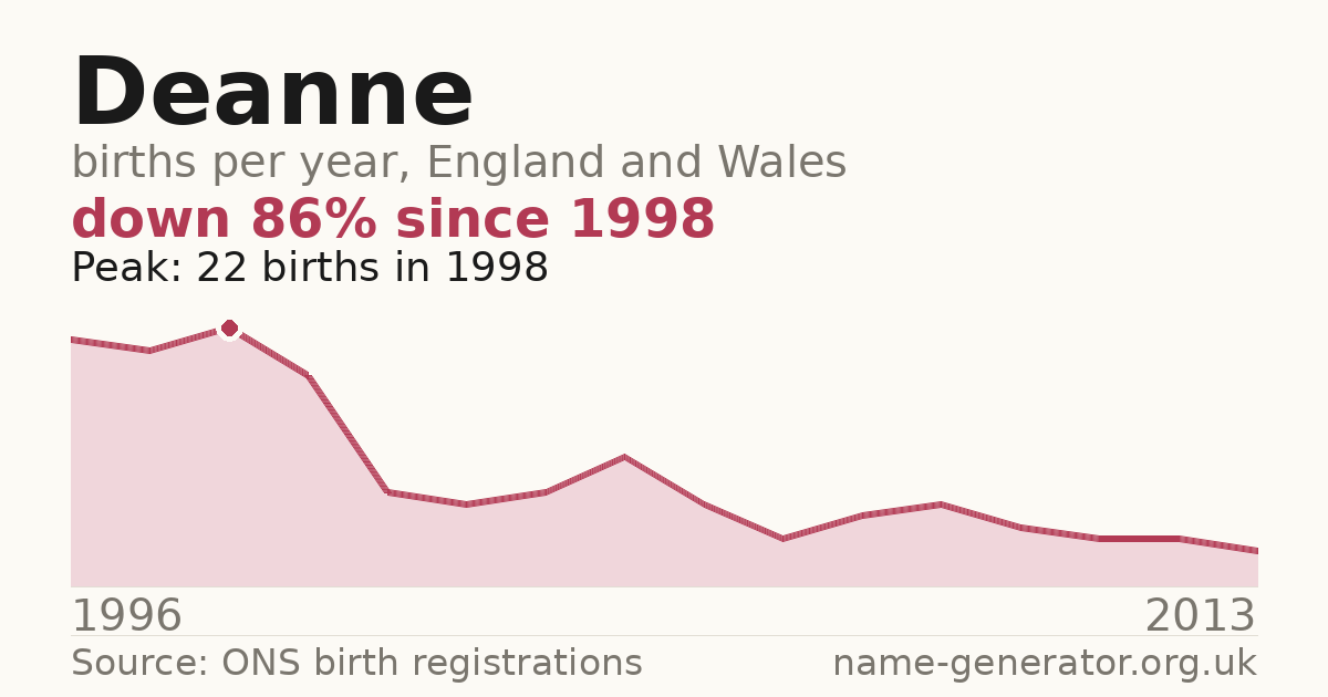Chart: babies named Deanne per year in England and Wales, 1996 to 2013, peaking at about 22 in 1998