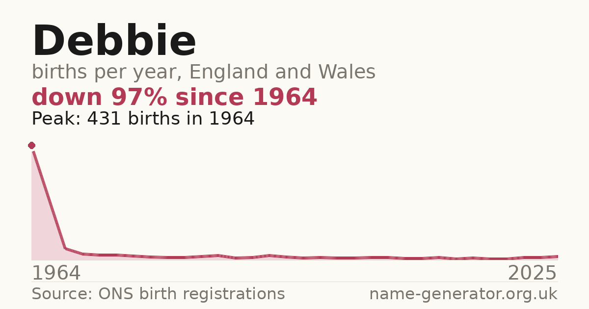 Chart: babies named Debbie per year in England and Wales, 1954 to 2025, peaking at about 12,316 in 1964