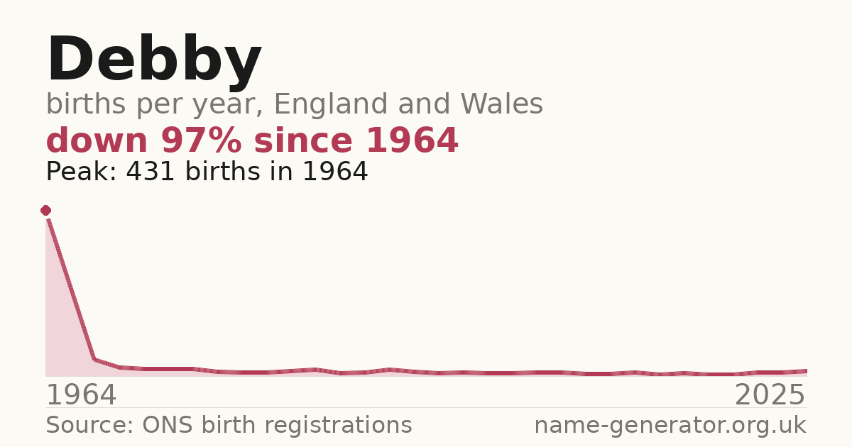 Chart: babies named Debby per year in England and Wales, 1964 to 2025, peaking at about 431 in 1964