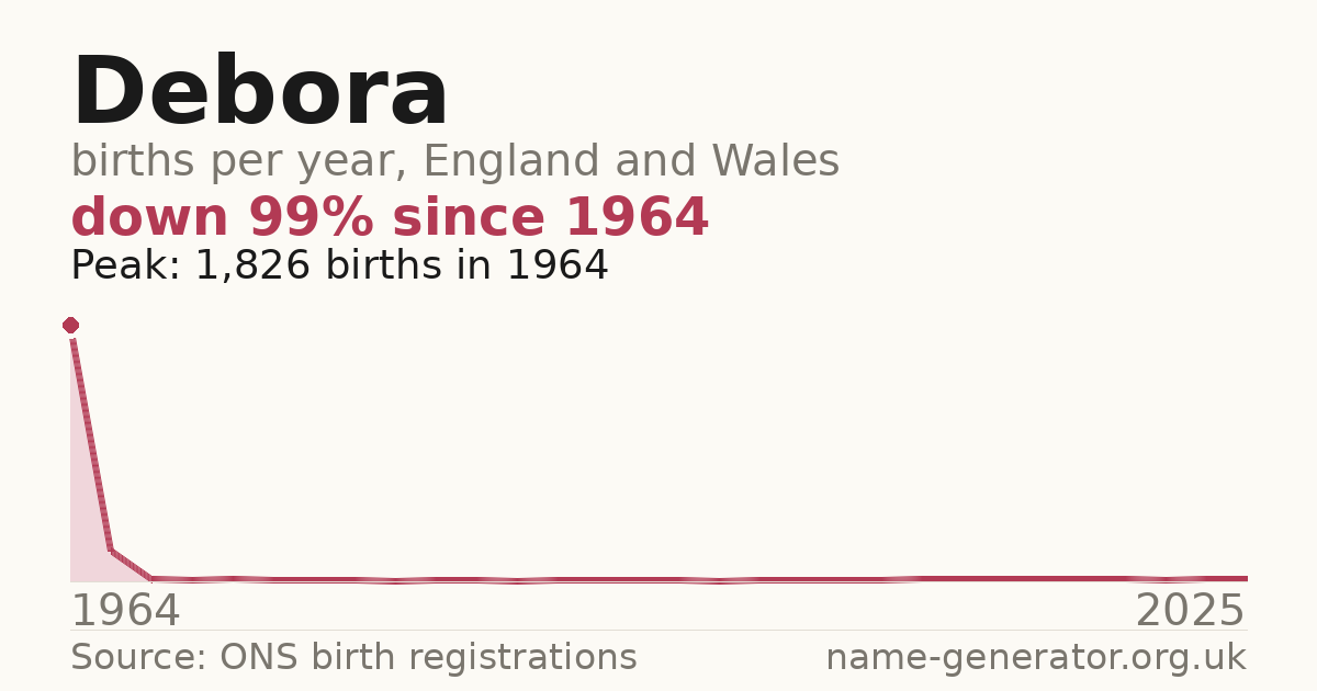 Chart: babies named Debora per year in England and Wales, 1964 to 2025, peaking at about 1,826 in 1964