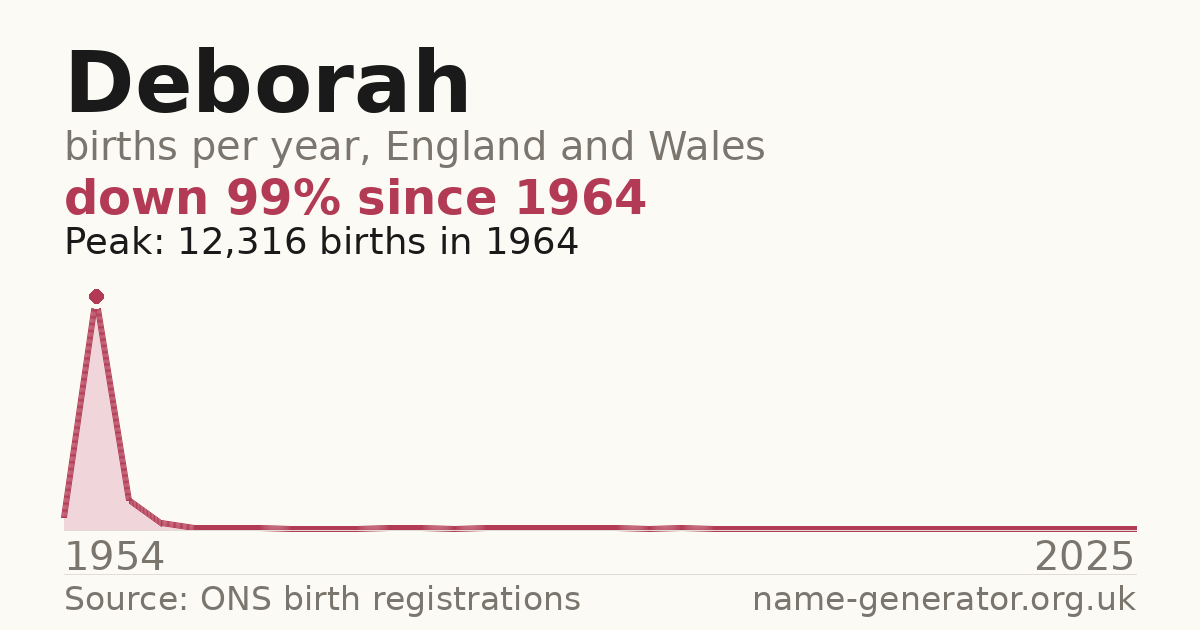 Chart: babies named Deborah per year in England and Wales, 1954 to 2025, peaking at about 12,316 in 1964