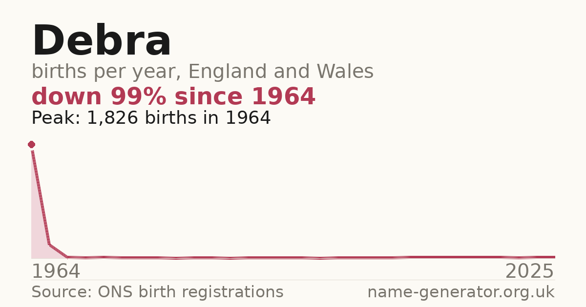 Chart: babies named Debra per year in England and Wales, 1964 to 2025, peaking at about 1,826 in 1964