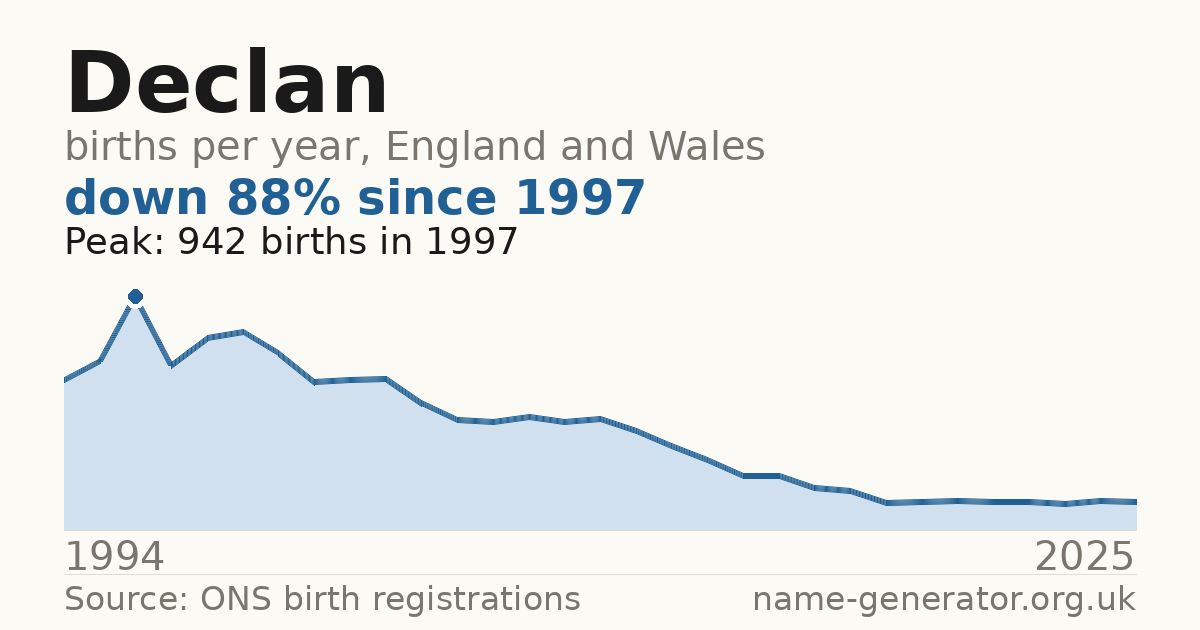 Chart: babies named Declan per year in England and Wales, 1994 to 2025, peaking at about 942 in 1997