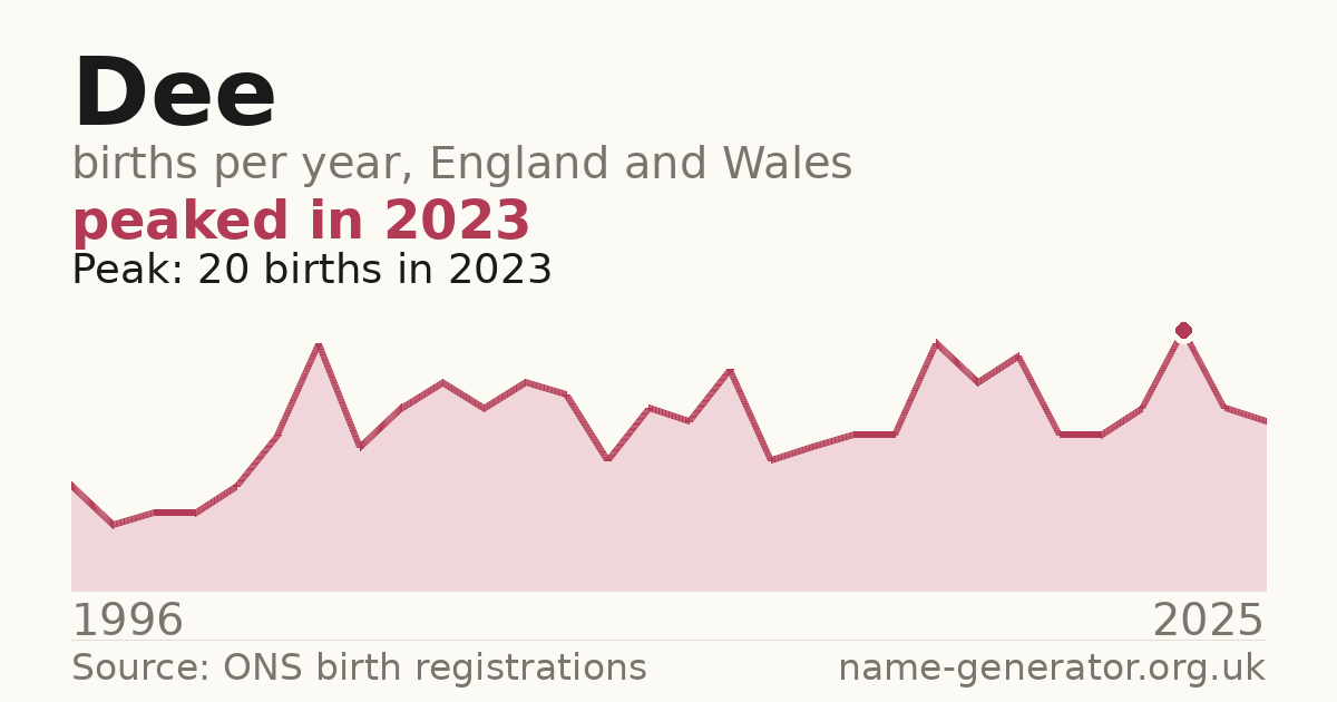Chart: babies named Dee per year in England and Wales, 1996 to 2025, peaking at about 20 in 2023
