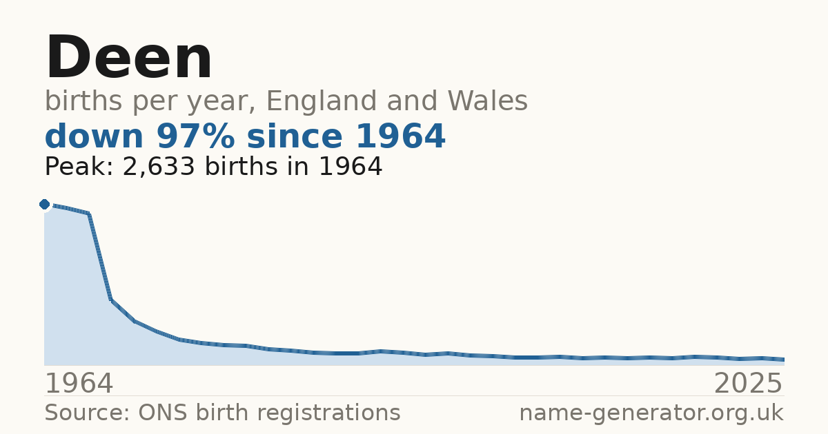 Chart: babies named Deen per year in England and Wales, 1964 to 2025, peaking at about 2,633 in 1964