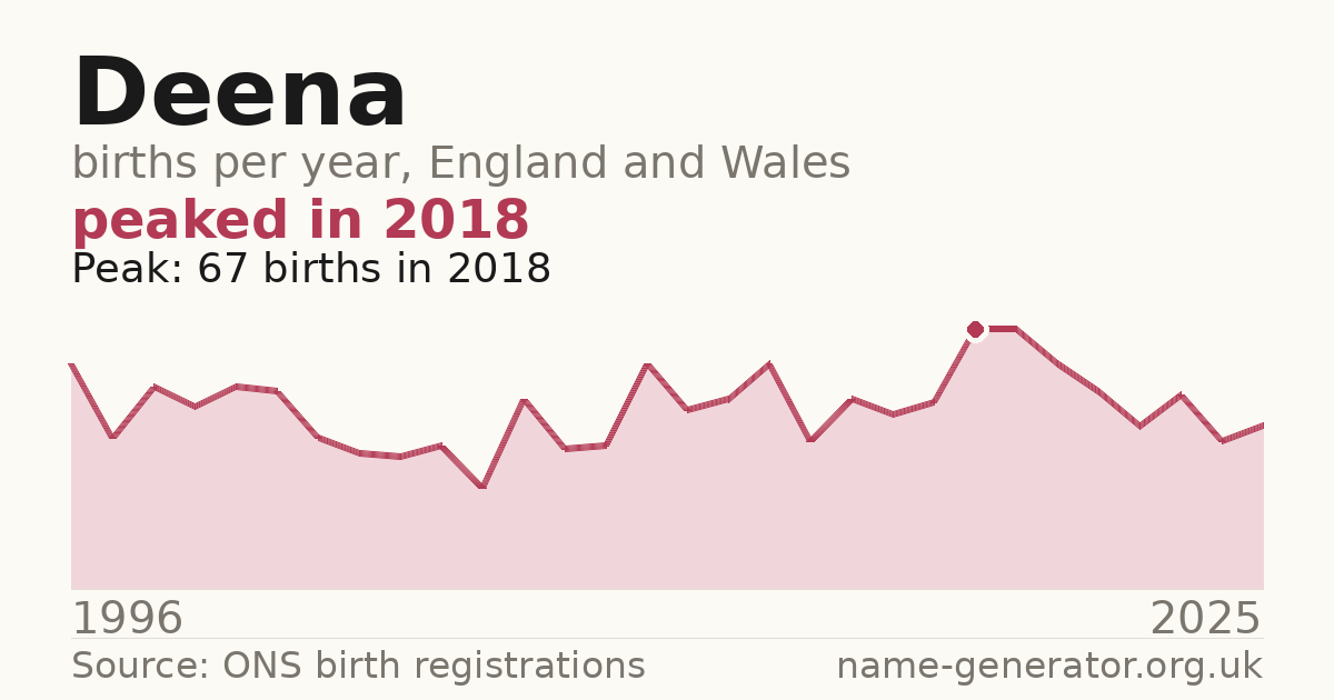 Chart: babies named Deena per year in England and Wales, 1996 to 2025, peaking at about 67 in 2018