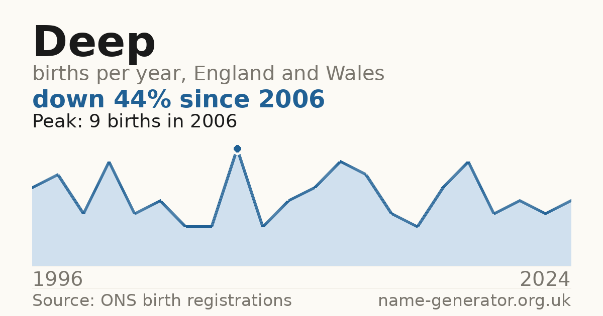 Chart: babies named Deep per year in England and Wales, 1996 to 2024, peaking at about 9 in 2006