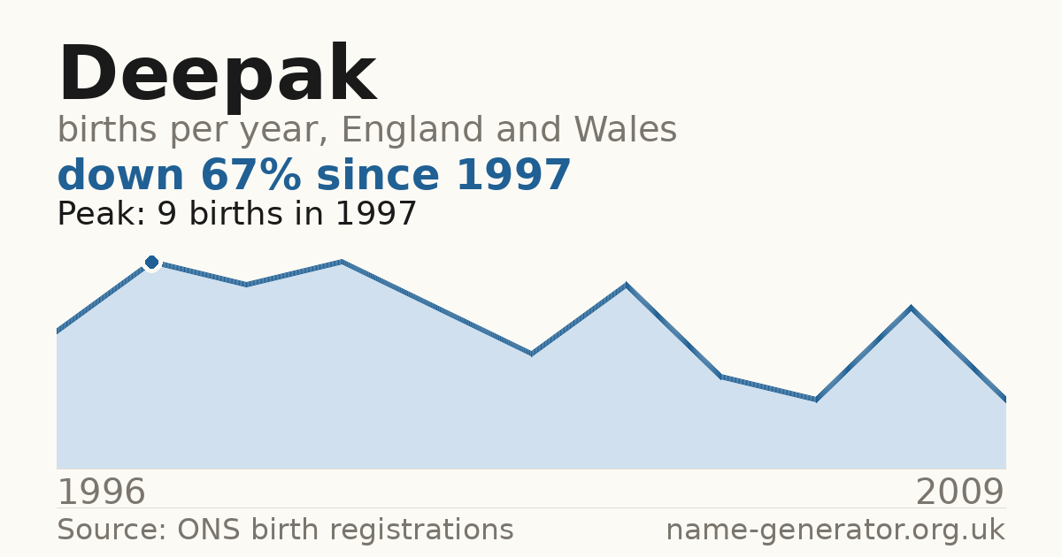 Chart: babies named Deepak per year in England and Wales, 1996 to 2009, peaking at about 9 in 1997