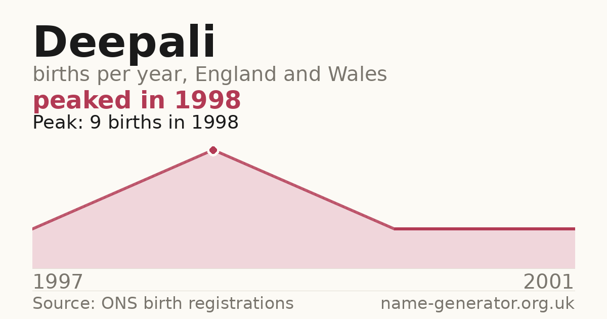 Chart: babies named Deepali per year in England and Wales, 1997 to 2001, peaking at about 9 in 1998