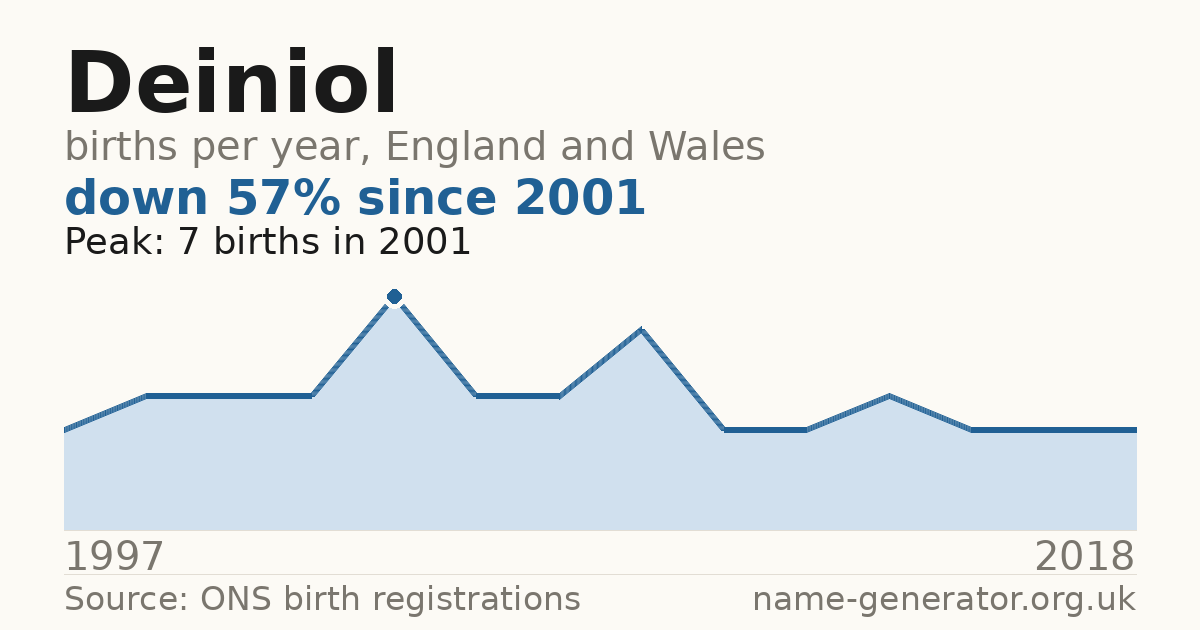 Chart: babies named Deiniol per year in England and Wales, 1997 to 2018, peaking at about 7 in 2001