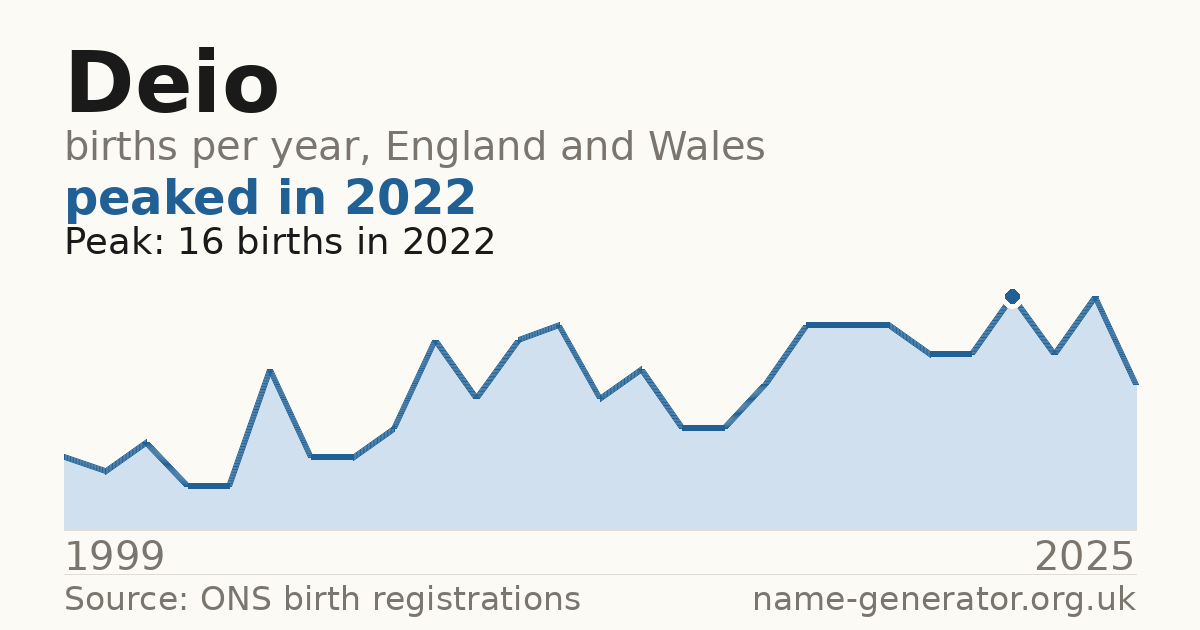 Chart: babies named Deio per year in England and Wales, 1999 to 2025, peaking at about 16 in 2022