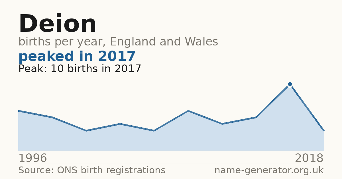 Chart: babies named Deion per year in England and Wales, 1996 to 2018, peaking at about 10 in 2017