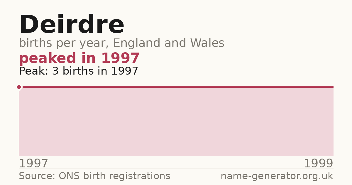 Chart: babies named Deirdre per year in England and Wales, 1997 to 1999, peaking at about 3 in 1997