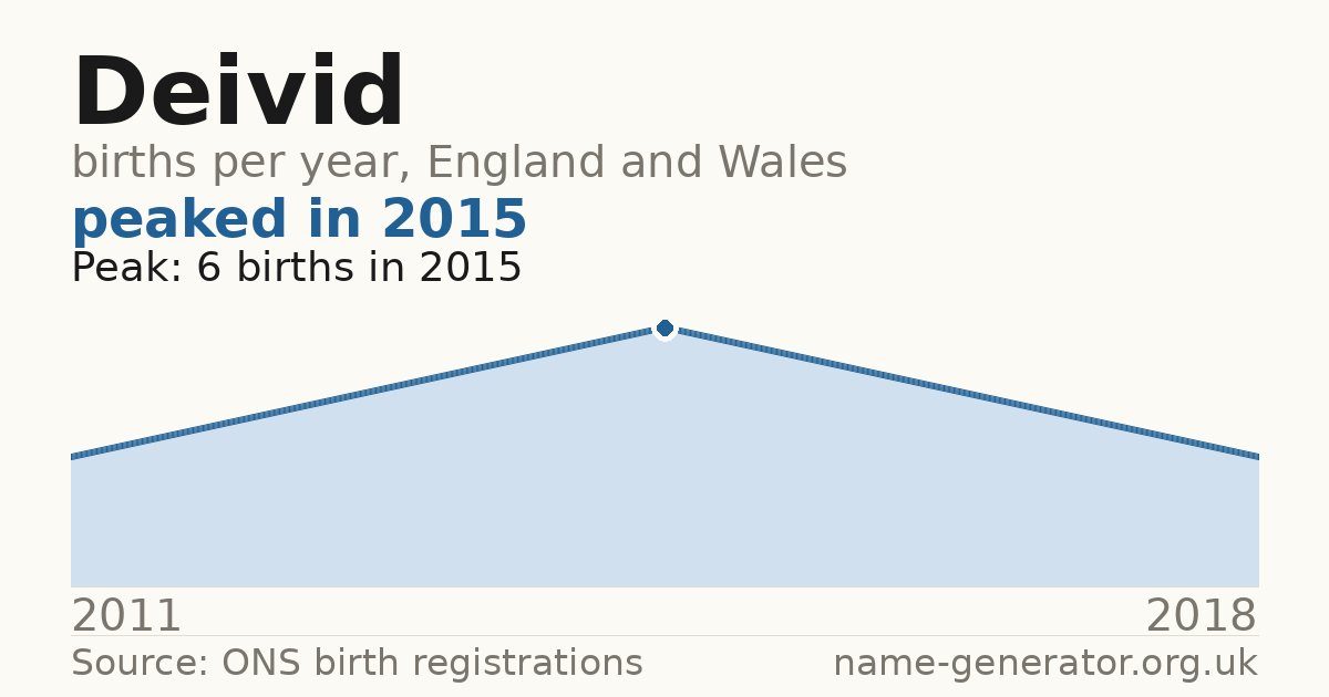 Chart: babies named Deivid per year in England and Wales, 2011 to 2018, peaking at about 6 in 2015