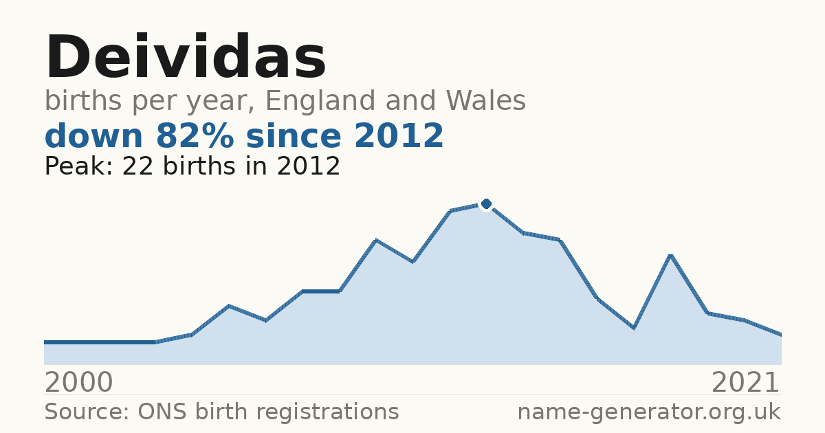 Chart: babies named Deividas per year in England and Wales, 2000 to 2021, peaking at about 22 in 2012