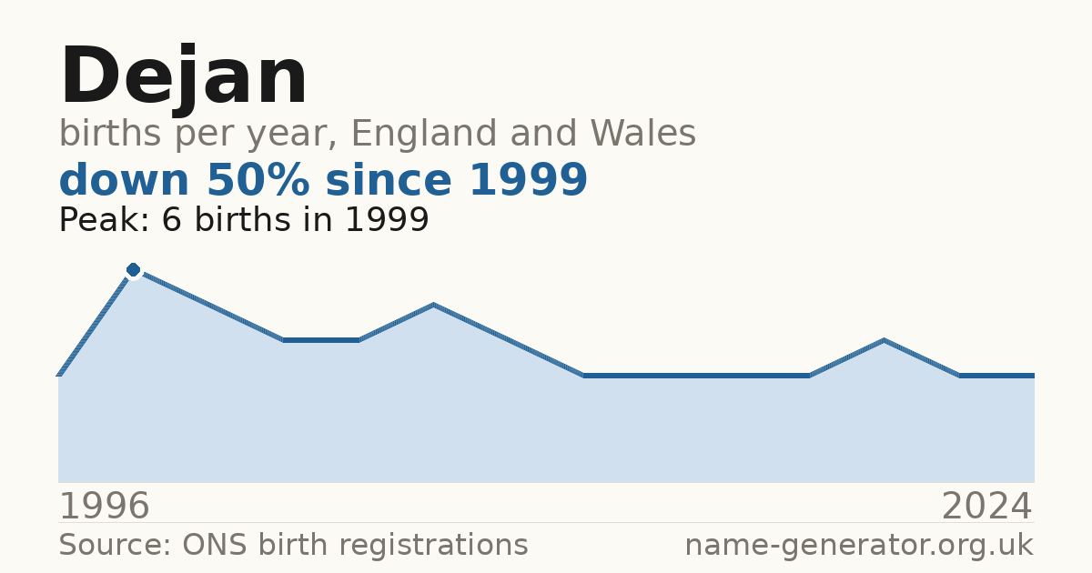 Chart: babies named Dejan per year in England and Wales, 1996 to 2024, peaking at about 6 in 1999
