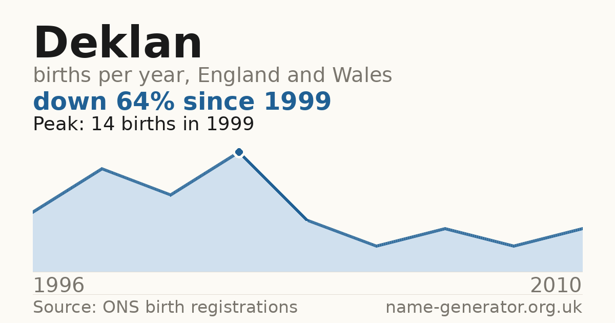 Chart: babies named Deklan per year in England and Wales, 1996 to 2010, peaking at about 14 in 1999